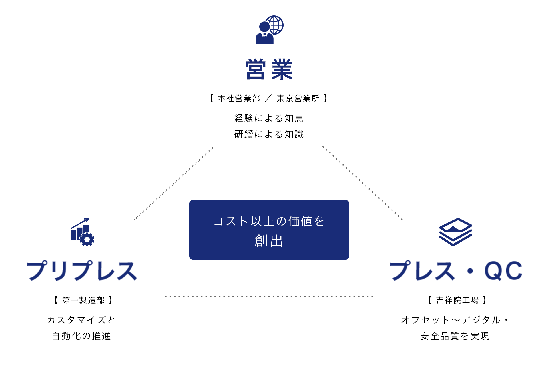 営業：【本社営業部・東京営業所】経験による知恵、研修による知識